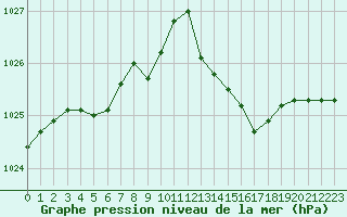 Courbe de la pression atmosphrique pour Mazres Le Massuet (09)