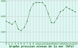 Courbe de la pression atmosphrique pour Vias (34)