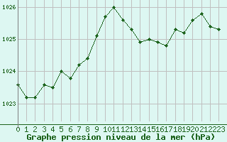 Courbe de la pression atmosphrique pour Bellefontaine (88)