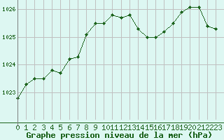 Courbe de la pression atmosphrique pour Lignerolles (03)