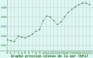 Courbe de la pression atmosphrique pour Mont-de-Marsan (40)