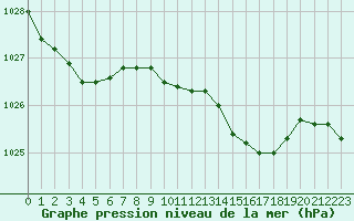 Courbe de la pression atmosphrique pour Offenbach Wetterpar