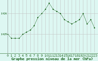 Courbe de la pression atmosphrique pour Tour-en-Sologne (41)