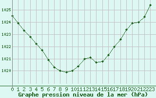 Courbe de la pression atmosphrique pour Saint-Brieuc (22)