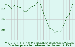 Courbe de la pression atmosphrique pour Tarbes (65)