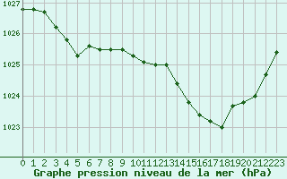 Courbe de la pression atmosphrique pour Saint-Georges-d