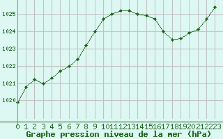 Courbe de la pression atmosphrique pour Ciudad Real (Esp)