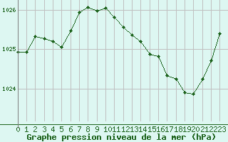 Courbe de la pression atmosphrique pour Millau (12)