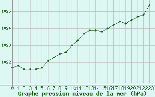 Courbe de la pression atmosphrique pour Brest (29)