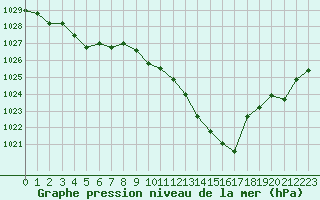 Courbe de la pression atmosphrique pour Pertuis - Grand Cros (84)