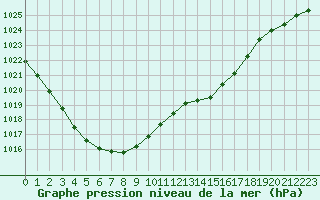 Courbe de la pression atmosphrique pour Mcon (71)