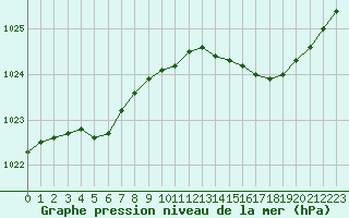 Courbe de la pression atmosphrique pour Le Touquet (62)
