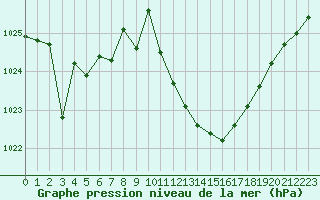 Courbe de la pression atmosphrique pour Jerez de Los Caballeros