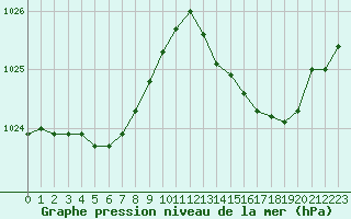 Courbe de la pression atmosphrique pour Lussat (23)