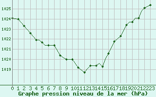 Courbe de la pression atmosphrique pour Ansbach / Katterbach