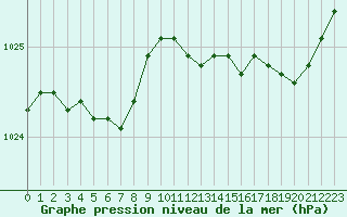 Courbe de la pression atmosphrique pour Ploudalmezeau (29)