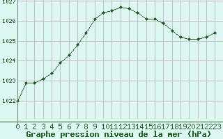 Courbe de la pression atmosphrique pour Fontenermont (14)