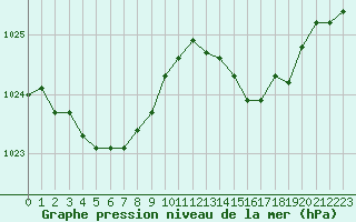 Courbe de la pression atmosphrique pour Charmant (16)