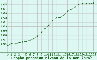 Courbe de la pression atmosphrique pour Brugge (Be)