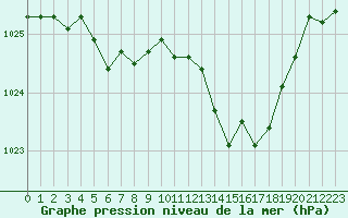 Courbe de la pression atmosphrique pour Albi (81)