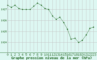 Courbe de la pression atmosphrique pour Ble / Mulhouse (68)