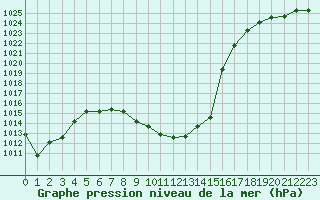 Courbe de la pression atmosphrique pour Lunz