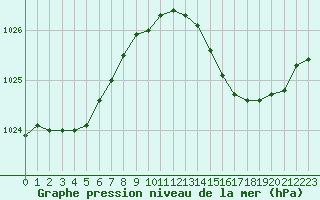 Courbe de la pression atmosphrique pour Renwez (08)