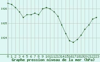 Courbe de la pression atmosphrique pour Bordeaux (33)