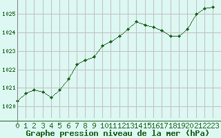 Courbe de la pression atmosphrique pour Ile Rousse (2B)