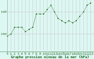 Courbe de la pression atmosphrique pour Lige Bierset (Be)