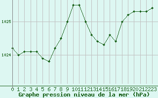 Courbe de la pression atmosphrique pour Solenzara - Base arienne (2B)