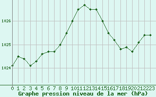 Courbe de la pression atmosphrique pour Anvers (Be)