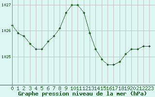 Courbe de la pression atmosphrique pour Caen (14)