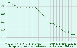 Courbe de la pression atmosphrique pour Capelle aan den Ijssel (NL)