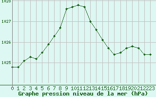 Courbe de la pression atmosphrique pour Pointe de Chassiron (17)