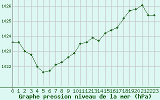 Courbe de la pression atmosphrique pour Blois-l