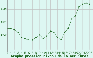 Courbe de la pression atmosphrique pour Laqueuille (63)