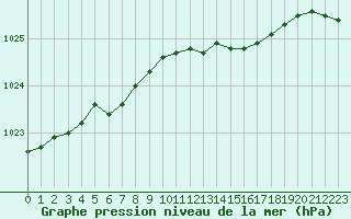 Courbe de la pression atmosphrique pour Tain Range