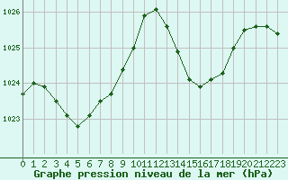 Courbe de la pression atmosphrique pour Jan (Esp)