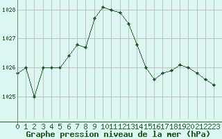 Courbe de la pression atmosphrique pour Ouessant (29)