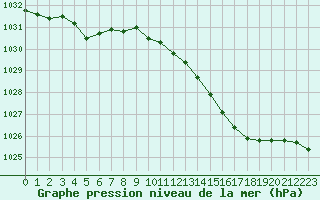 Courbe de la pression atmosphrique pour Saint-Nazaire (44)