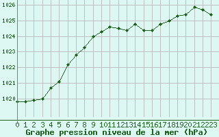 Courbe de la pression atmosphrique pour Berus