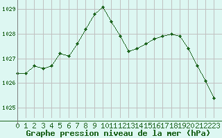 Courbe de la pression atmosphrique pour Buchs / Aarau