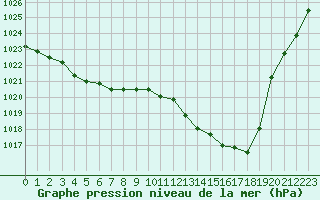 Courbe de la pression atmosphrique pour Le Perreux-sur-Marne (94)