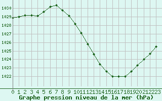 Courbe de la pression atmosphrique pour Zamora