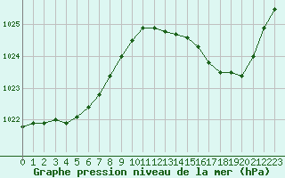Courbe de la pression atmosphrique pour Rochefort Saint-Agnant (17)