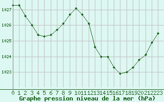 Courbe de la pression atmosphrique pour Rochegude (26)