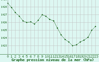 Courbe de la pression atmosphrique pour Les Pennes-Mirabeau (13)