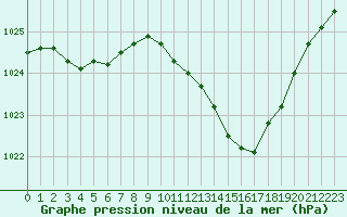 Courbe de la pression atmosphrique pour Thoiras (30)