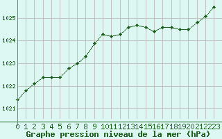 Courbe de la pression atmosphrique pour Gurande (44)